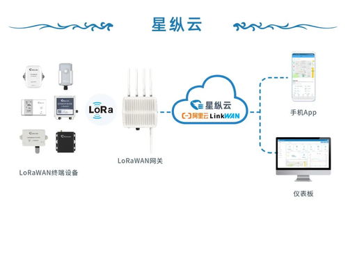 星縱物聯(lián) 5G與LoRaWAN雙輪驅(qū)動(dòng)，賦能萬物互聯(lián)新未來